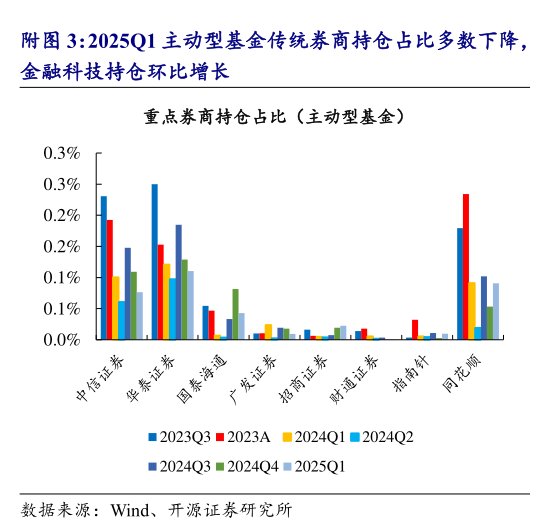 2025Q1主动型基金传统券商持仓占比多数下降，金融科技持仓环比增长