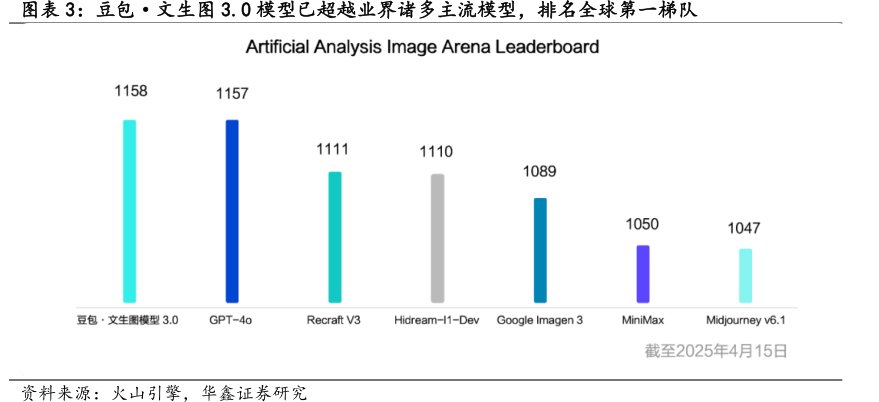 0模型已超越业界诸多主流模型，排名全球第一梯队