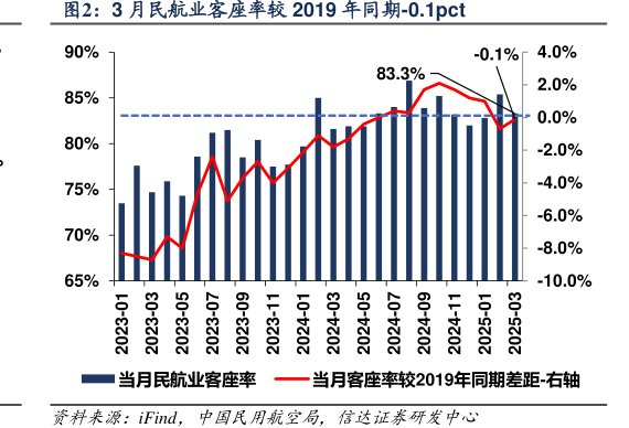 3月民航业客座率较2019年同期-0.1pct