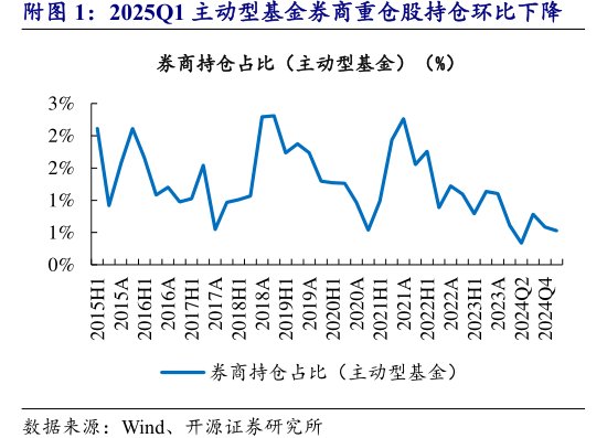 2025Q1主动型基金券商重仓股持仓环比下降