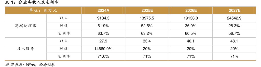 分业务收入及毛利率