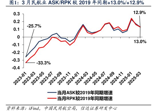 3月民航业ASK_RPK较2019年同期+13.0%_+12.9%