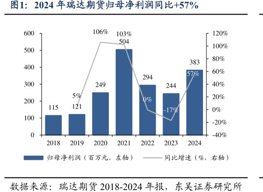 2024年瑞达期货归母净利润同比+57%