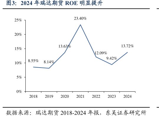 2024年瑞达期货ROE明显提升