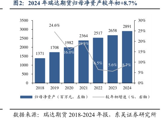 2024年瑞达期货归母净资产较年初+8.7%