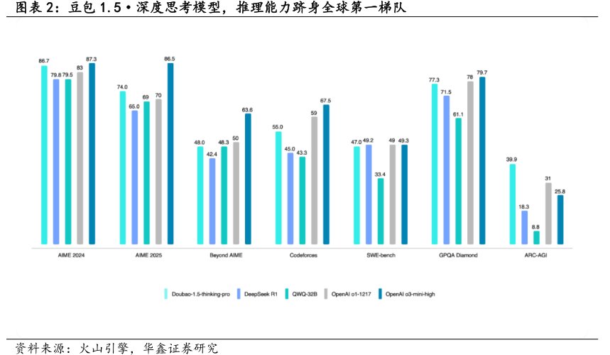 豆包1.5·深度思考模型,推理能力跻身全球第一梯队