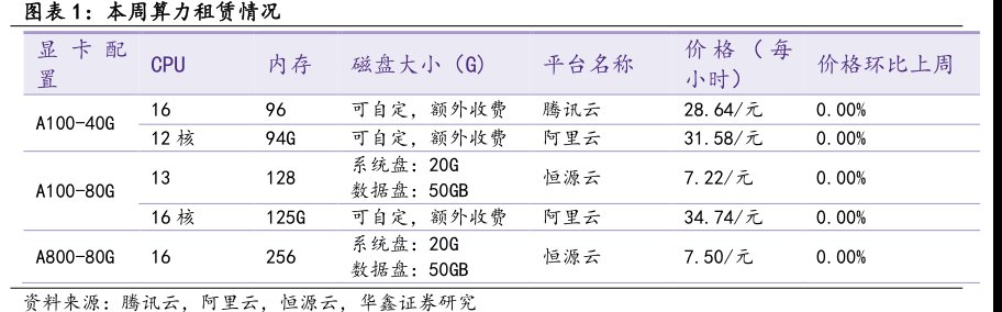 本周算力租赁情况