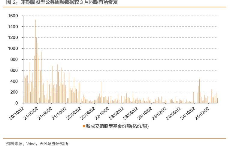 本期偏股型公募周频数据较3月同期有所修复