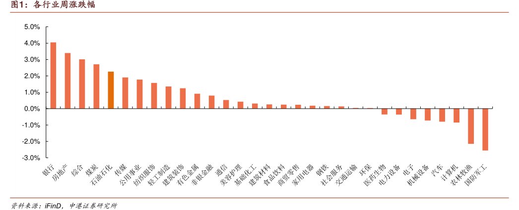 各行业周涨跌幅