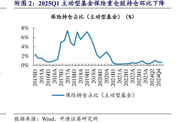 2025Q1主动型基金保险重仓股持仓环比下降