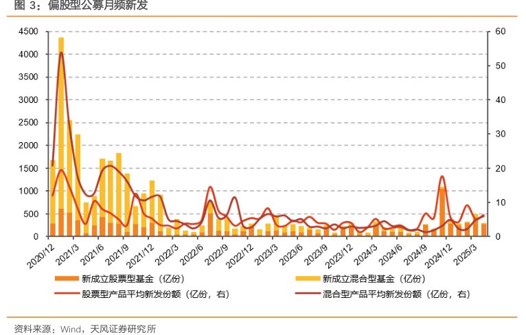 偏股型公募月频新发
