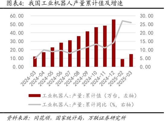 我国工业机器人产量累计值及增速