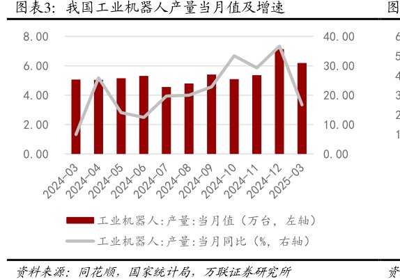 我国工业机器人产量当月值及增速