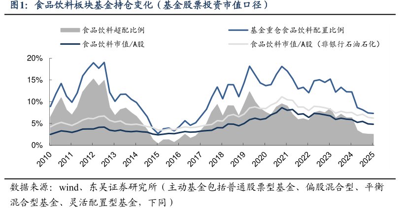 食品饮料板块基金持仓变化(基金股票投资市值口径)