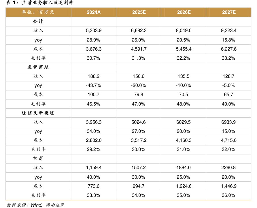 主营业务收入及毛利率