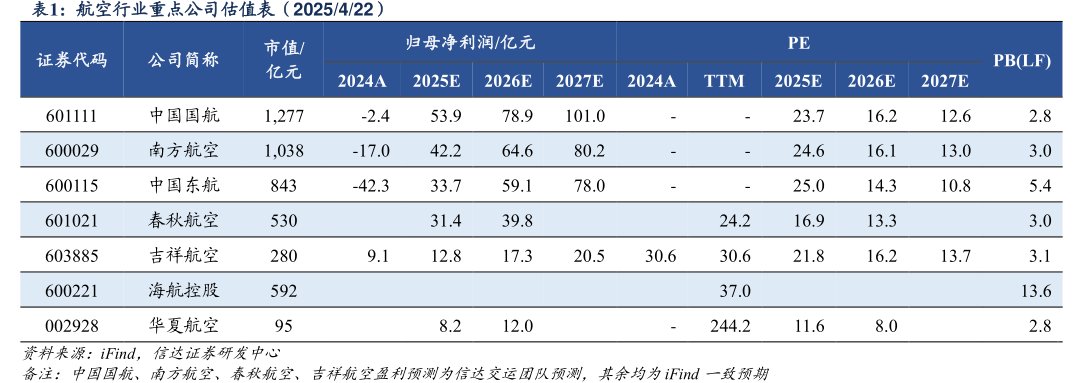 航空行业重点公司估值表(2025_4_22)