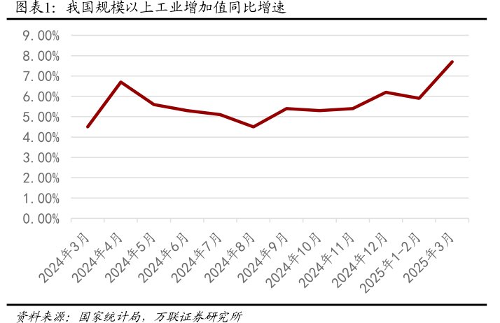 我国规模以上工业增加值同比增速