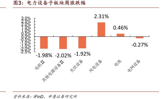 电力设备子板块周涨跌幅