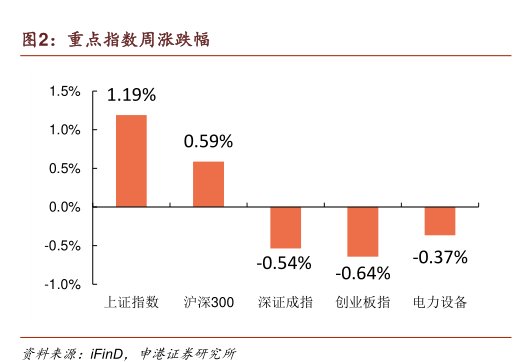 重点指数周涨跌幅